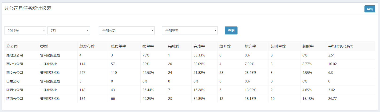 分公司月任务统计表