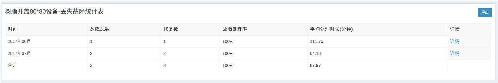 某设备故障统计表