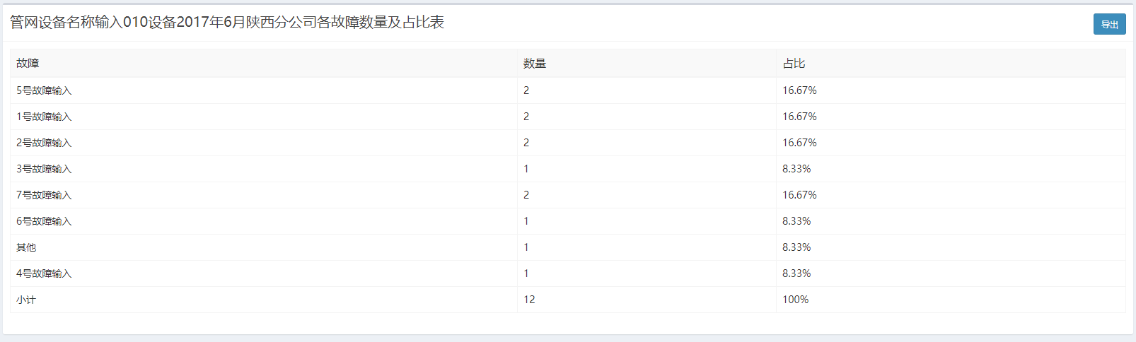 某设备故障分类统计表